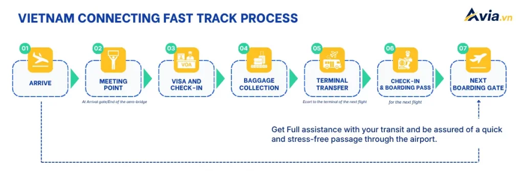 Vietnam Connecting fast track process with AVIA